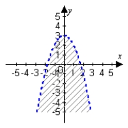<strong>Describe and sketch the domain of the function. </strong> A) B) C) D)
