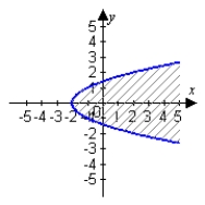 <strong>Describe and sketch the domain of the function. </strong> A) B) C) D)