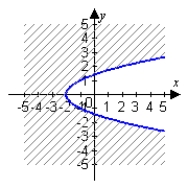 <strong>Describe and sketch the domain of the function. </strong> A) B) C) D)