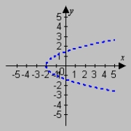 <strong>Describe and sketch the domain of the function. </strong> A) B) C) D)
