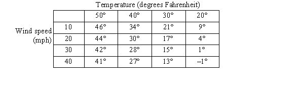<strong>Wind chill is a combination of temperature and wind speed that expresses how cold the air feels. The larger the wind speed, the more rapidly heat is lost to the air and thus the colder it feels. The table shows the wind chill for selected temperatures and wind speeds. At and a wind speed of 10 mph, how much change in wind chill can be expected if the wind speed increases by 10 mph? </strong> A) B) C) D)