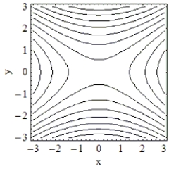 <strong>Which of the following is the contour plot of ? </strong> A) B) C) D)