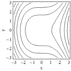 <strong>Which of the following is the contour plot of ? </strong> A) B) C) D)