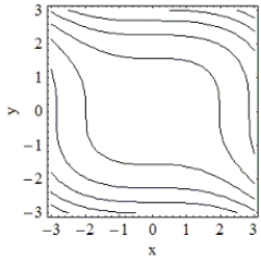 <strong>Which of the following is the contour plot of ? </strong> A) B) C) D)