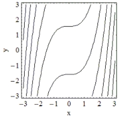 <strong>Which of the following is the contour plot of ? </strong> A) B) C) D)