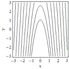 <strong>Which of the following is the contour plot of ? </strong> A) B) C) D)