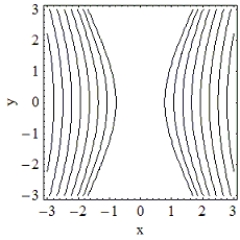 <strong>Which of the following is the contour plot of ? </strong> A) B) C) D)