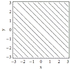 <strong>Which of the following is the contour plot of ? </strong> A) B) C) D)
