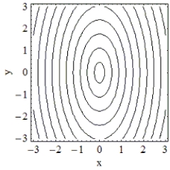<strong>Which of the following is the contour plot of ? </strong> A) B) C) D)