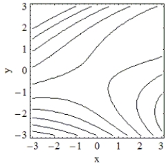 <strong>Which of the following is the contour plot of ? </strong> A) B) C) D)