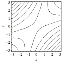<strong>Which of the following is the contour plot of ? </strong> A) B) C) D)