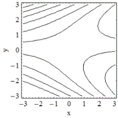 <strong>Which of the following is the contour plot of ? </strong> A) B) C) D)