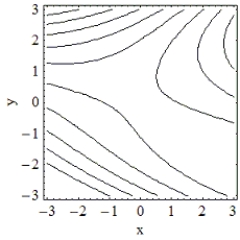 <strong>Which of the following is the contour plot of ? </strong> A) B) C) D)