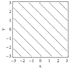 <strong>Which of the following is the contour plot of ? </strong> A) B) C) D)