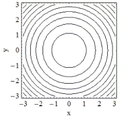 <strong>Which of the following is the contour plot of ? </strong> A) B) C) D)