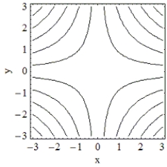 <strong>Which of the following is the contour plot of ? </strong> A) B) C) D)