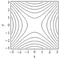 <strong>Which of the following is the contour plot of ? </strong> A) B) C) D)