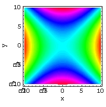 <strong>Match the surface to its density plot. </strong> A) B) C) D)