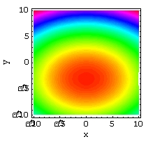 <strong>Match the surface to its density plot. </strong> A) B) C) D)
