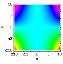 <strong>Match the surface to its density plot. </strong> A) B) C) D)