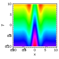 <strong>Match the surface to its density plot. </strong> A) B) C) D)
