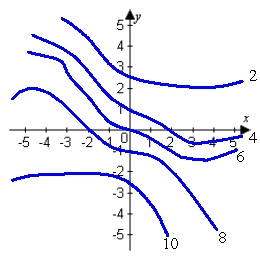 <strong>Use the contour plot to estimate and at the origin. </strong> A) B) C) D)