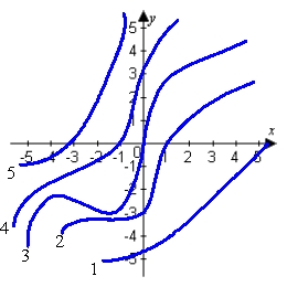 <strong>Use the contour plot to estimate and at the origin. </strong> A) B) C) D)