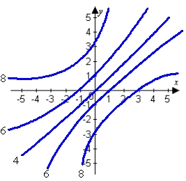 <strong>Use the contour plot to estimate and at the origin. </strong> A) B) C) D)