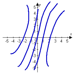 <strong>Use the given contour plot to estimate the linear approximation of at . Assume each contour line represents a 1 unit increase from left to right with the left-most contour line corresponding to a value of 1. </strong> A) B) C) D)