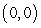 <strong>Use the given contour plot to estimate the linear approximation of at . </strong> A) B) C) D)