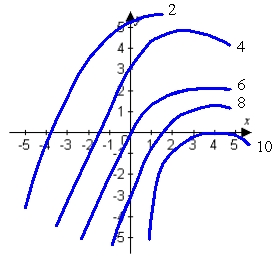 <strong>Use the given contour plot to estimate the linear approximation of at . </strong> A) B) C) D)