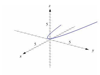 <strong>Use graphing technology to sketch the curve traced out by the given vector-valued function. Use the viewpoint and (see figure below). </strong> A) B) C) D)