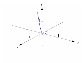 <strong>Use graphing technology to sketch the curve traced out by the given vector-valued function. Use the viewpoint and (see figure below). </strong> A) B) C) D)
