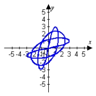 <strong>Use graphing technology to sketch the curve traced out by the given vector-valued function. </strong> A) B) C) D)