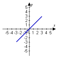 <strong>Use graphing technology to sketch the curve traced out by the given vector-valued function. </strong> A) B) C) D)
