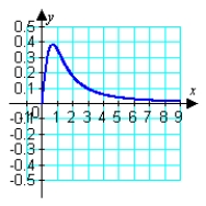 <strong>Graph the curvature function for and find the limit of the curvature as . </strong> A) B) C) D)