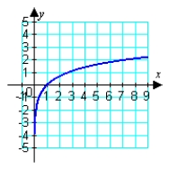<strong>Graph the curvature function for and find the limit of the curvature as . </strong> A) B) C) D)