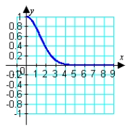 <strong>Graph the curvature function for and find the limit of the curvature as . </strong> A) B) C) D)