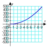 <strong>Graph the curvature function for and find the limit of the curvature as . </strong> A) B) C) D)