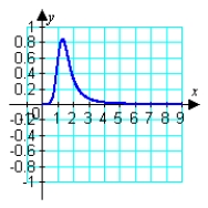 <strong>Graph the curvature function for and find the limit of the curvature as . </strong> A) B) C) D)