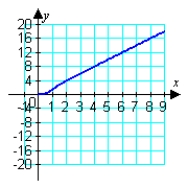 <strong>Graph the curvature function for and find the limit of the curvature as . </strong> A) B) C) D)
