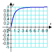 <strong>Graph the curvature function for and find the limit of the curvature as . </strong> A) B) C) D)