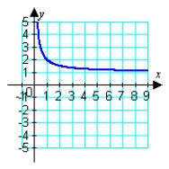 <strong>Graph the curvature function for and find the limit of the curvature as . </strong> A) B) C) D)