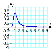<strong>Graph the curvature function for and find the limit of the curvature as . </strong> A) B) C) D)