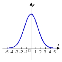 <strong>Use the graph of below to predict whether the curvature would be larger at or . </strong> A) B) C)