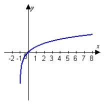 <strong>Use the graph of below to predict whether the curvature would be larger at or . </strong> A) B) C)