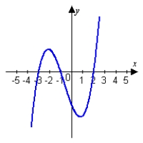 <strong>Use the graph of below to predict whether the curvature would be larger at or . </strong> A) B) C)
