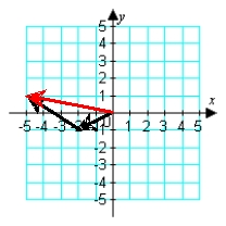 <strong>Illustrate the sum a + b graphically. a = -2i - j; b = -3i + 2j </strong> A) B) C) D)