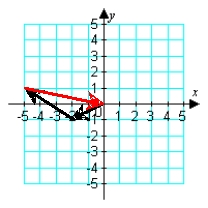 <strong>Illustrate the sum a + b graphically. a = -2i - j; b = -3i + 2j </strong> A) B) C) D)