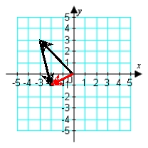 <strong>Illustrate the difference a - b graphically. a = -i + 4j; b = -3i + 3j </strong> A) B) C) D)